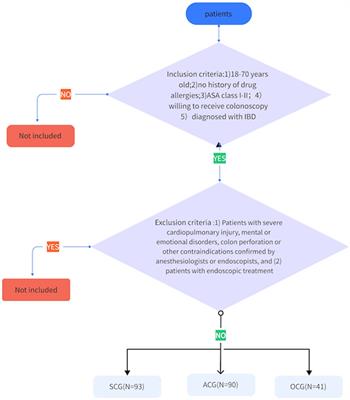 Efficacy and safety analysis of midazolam combined with dezocine sedation and analgesia colonoscopy in patients with inflammatory bowel disease: a prospective single-center open study